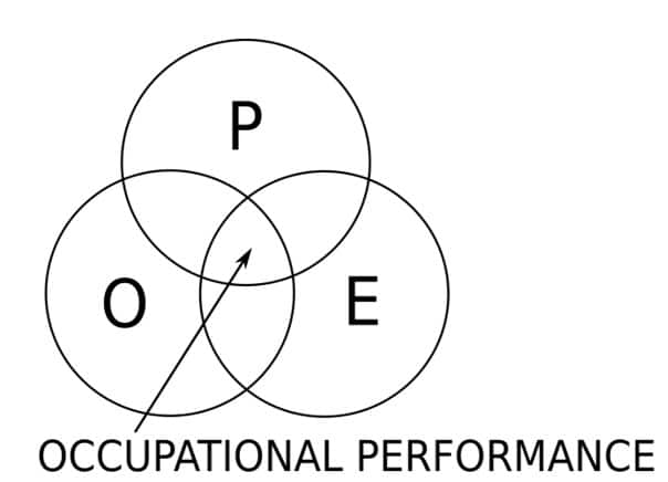 A Venn diagram with three intersecting circles labeled P, O, and E represents occupational performance at the intersection. An arrow points towards the center of the overlapping circles.